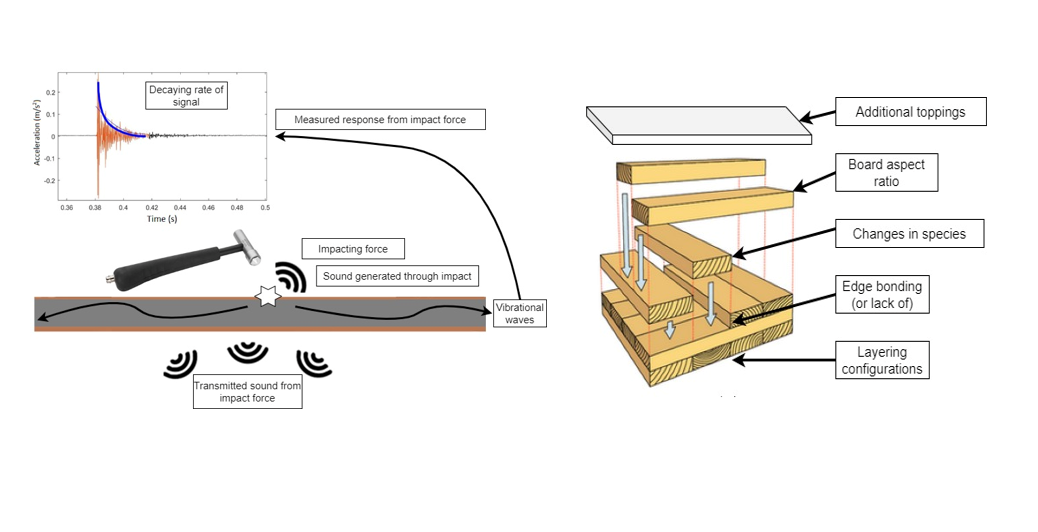 Influence of CLT Manufacturing Variables on Vibration and Acoustic Performance